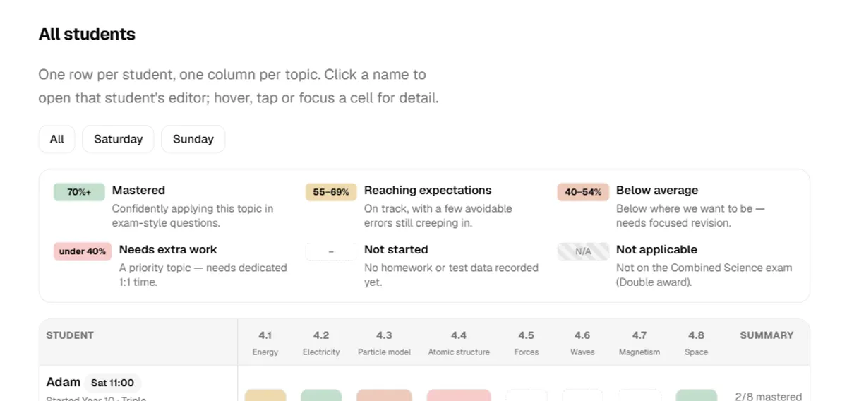 My admin overview grid showing topic mastery for two example students, colour-coded by topic